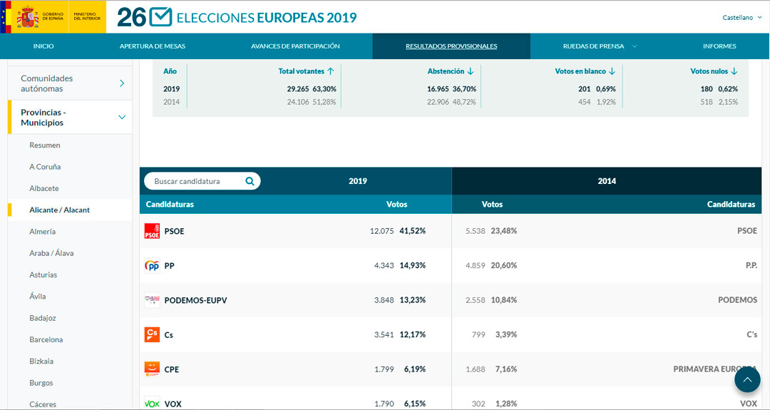 El PSOE también gana las Europeas en Alcoy